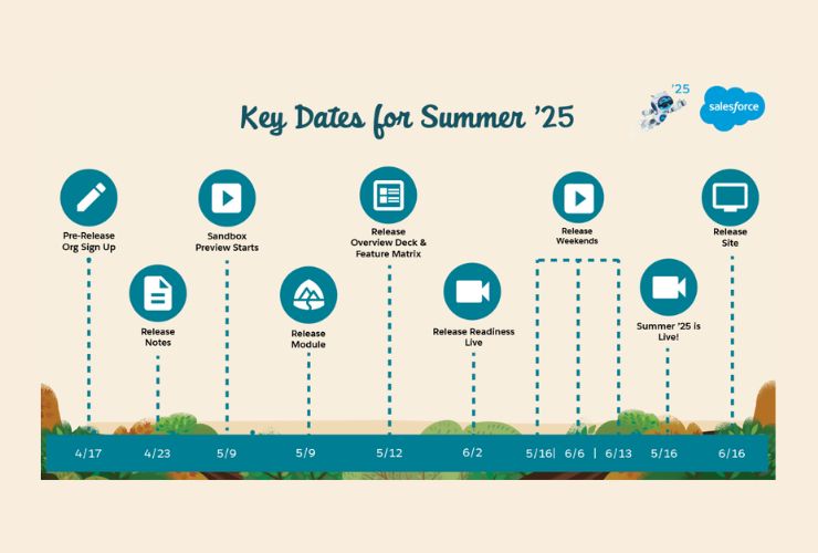 Salesforce Release