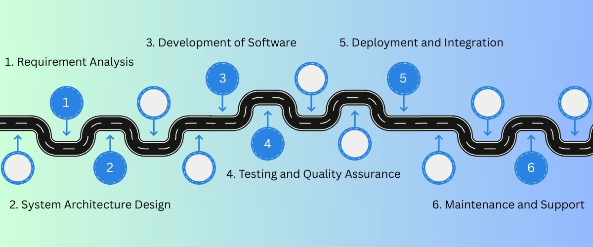 End to End Development Process